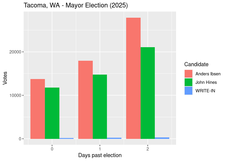 A bar chart showing Anders Ibsen, John Hines, and Write-In vote totals over the first three days of vote counting. The chart shows a yawning gap between Ibsen and Hines as time goes on.